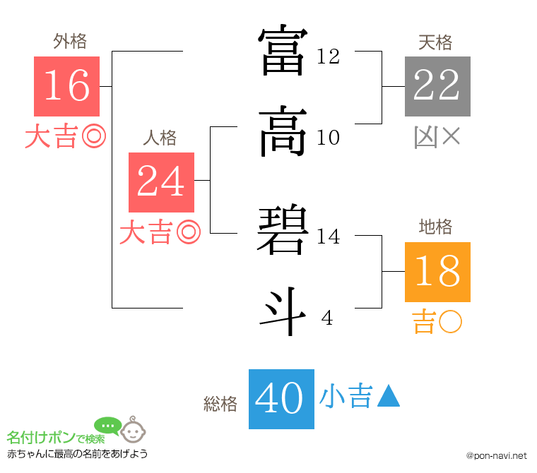 富高 碧斗さんの姓名判断結果