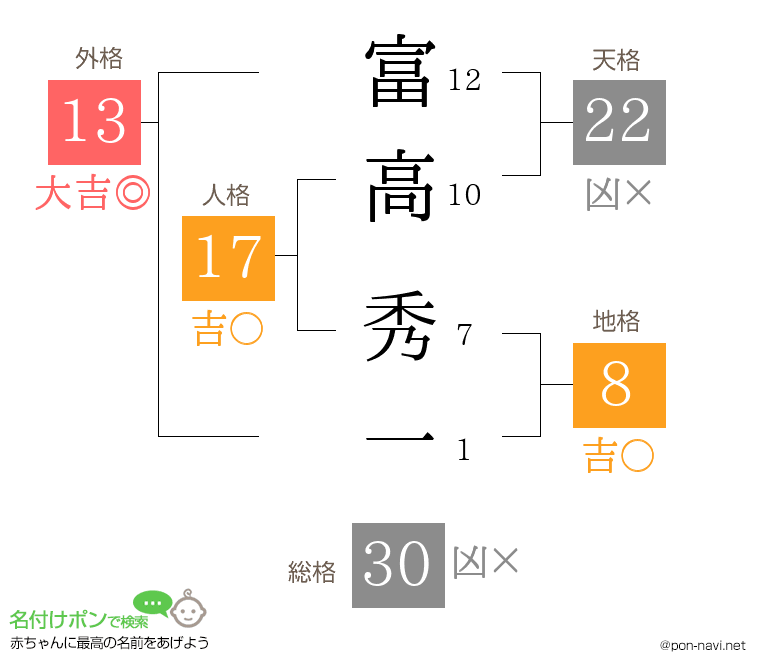 富高 秀一さんの姓名判断結果