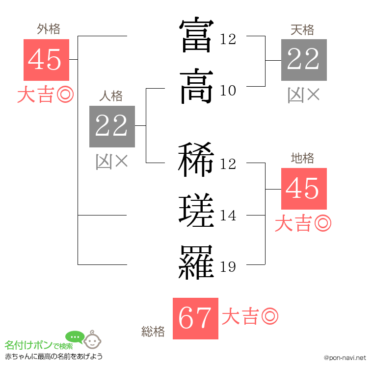 富高 稀瑳羅さんの姓名判断結果