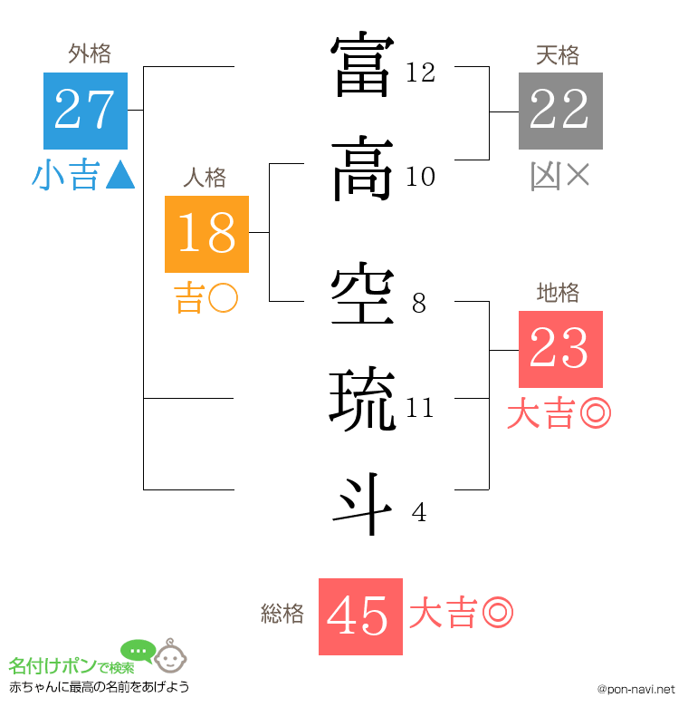 富高 空琉斗さんの姓名判断結果