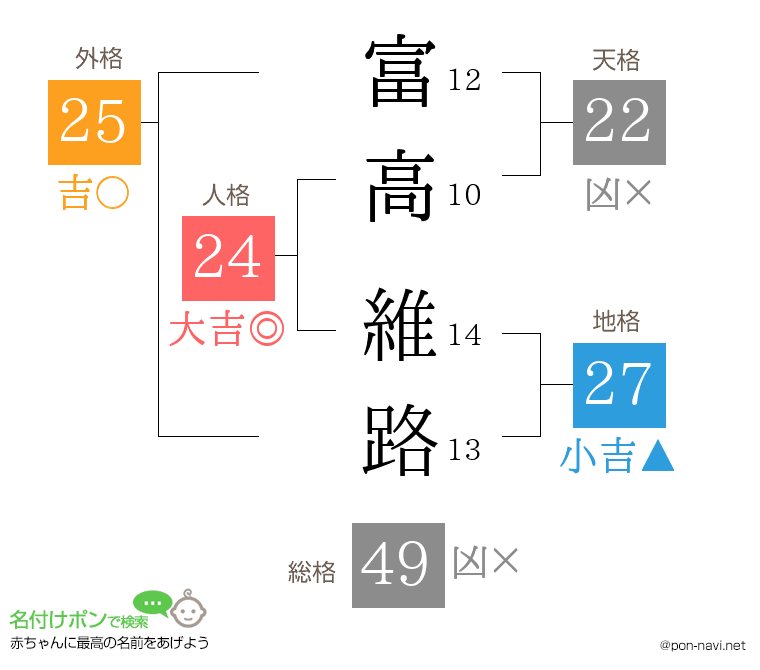 富高 維路さんの姓名判断結果