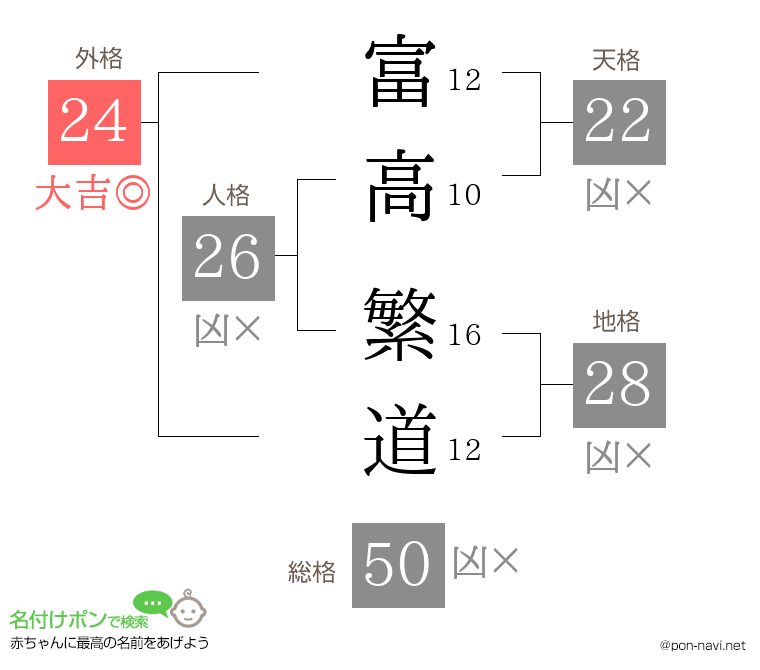 富高 繁道さんの姓名判断結果