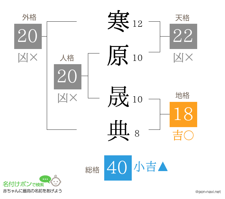 寒原 晟典さんの姓名判断結果