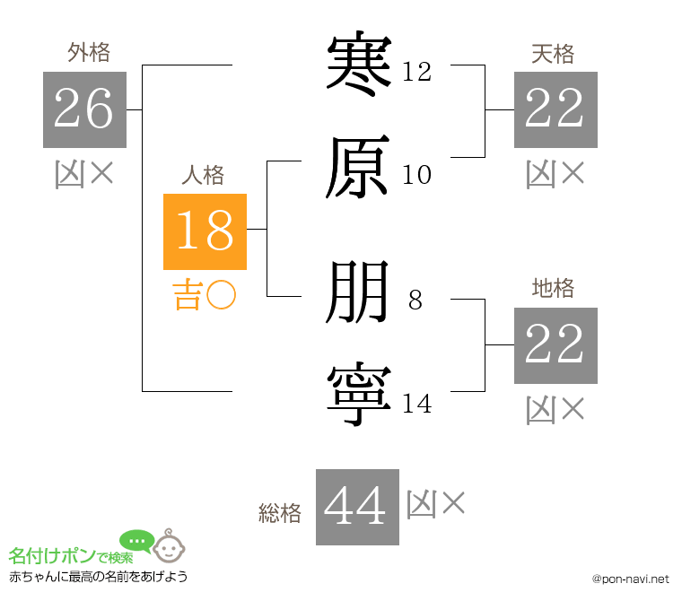寒原 朋寧さんの姓名判断結果