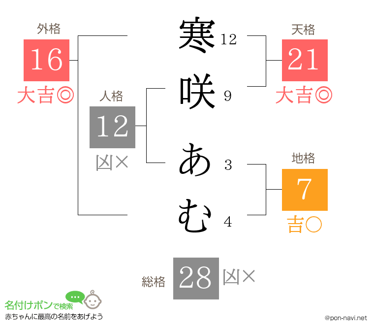 寒咲 あむさんの姓名判断結果