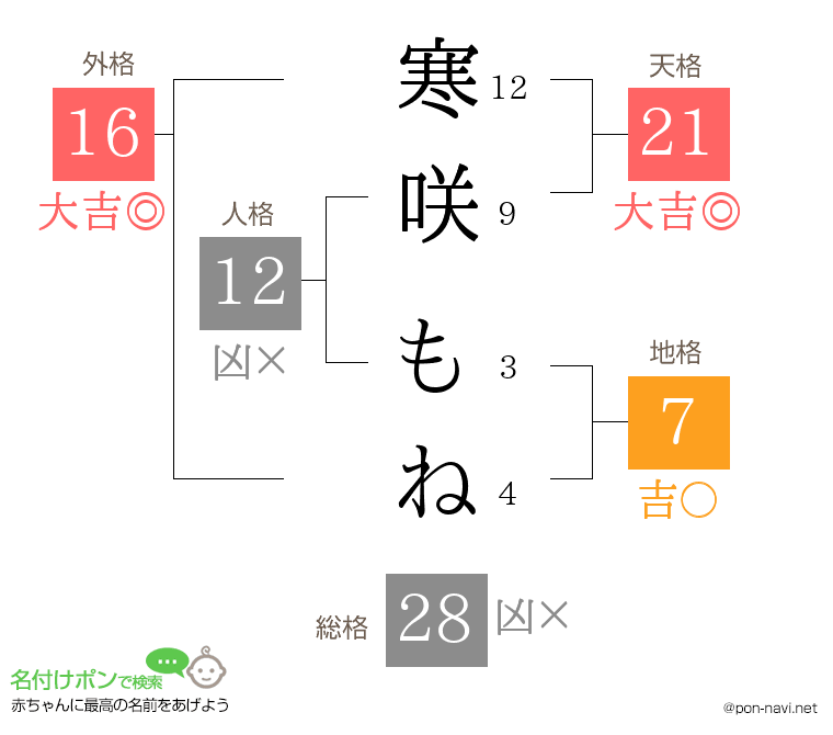 寒咲 もねさんの姓名判断結果
