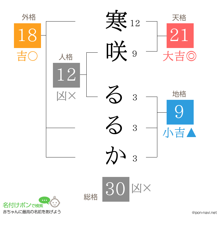寒咲 るるかさんの姓名判断結果