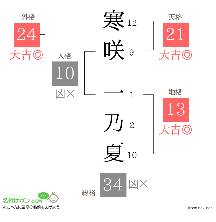 寒咲 一乃夏さんの姓名判断結果