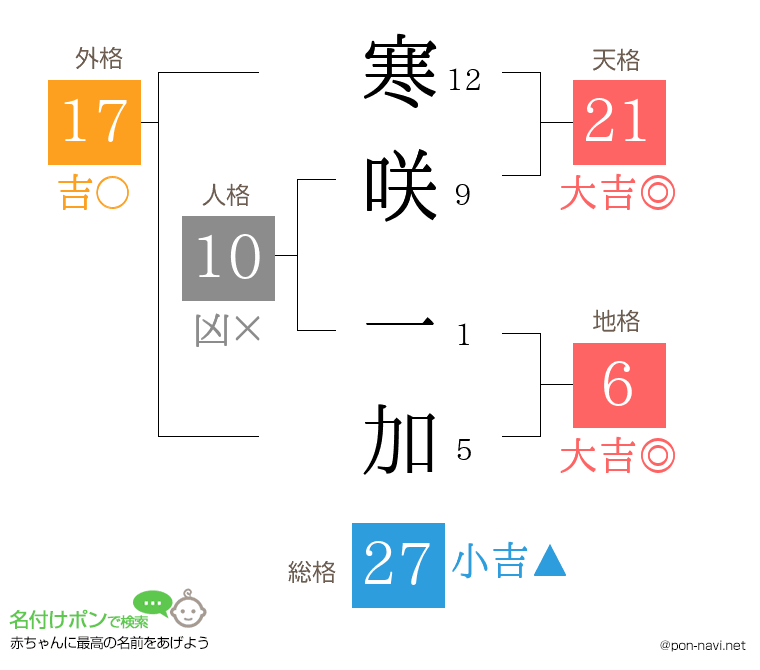 寒咲 一加さんの姓名判断結果