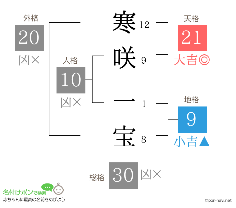 寒咲 一宝さんの姓名判断結果