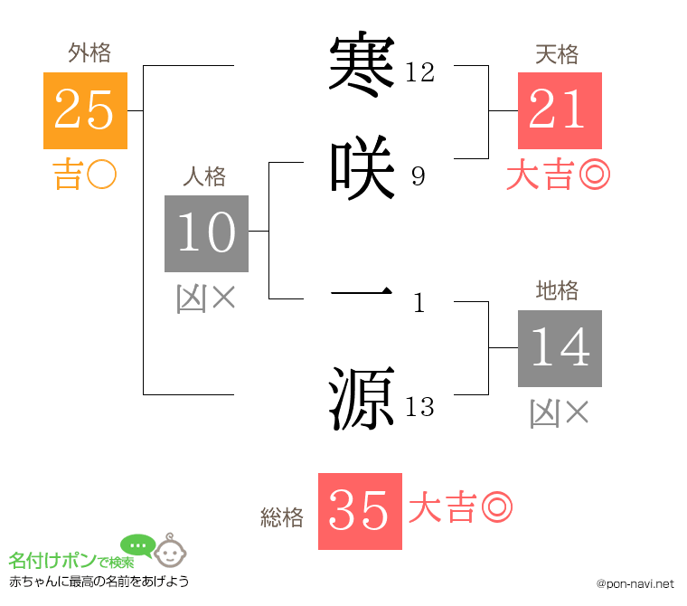 寒咲 一源さんの姓名判断結果