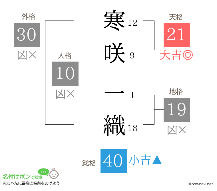 寒咲 一織さんの姓名判断結果