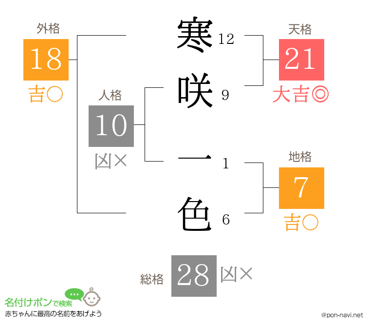 寒咲 一色さんの姓名判断結果