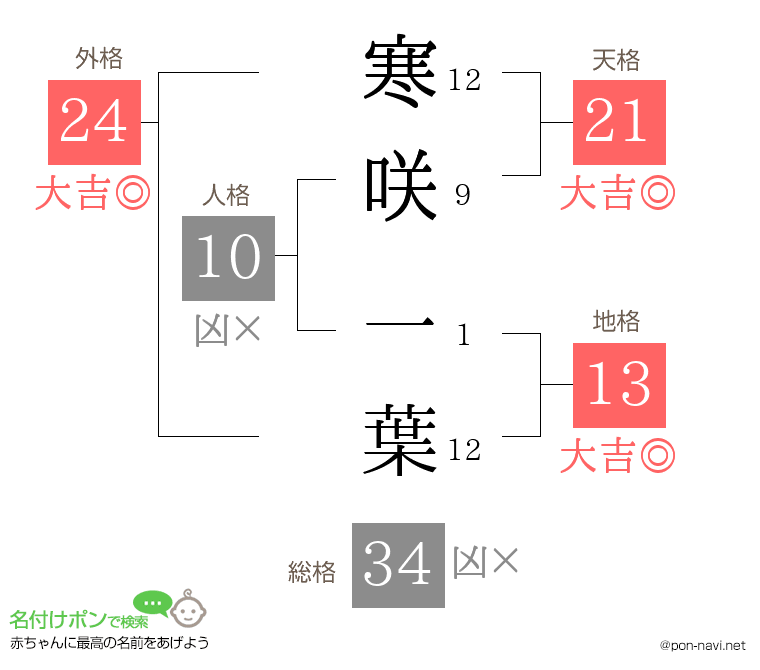 寒咲 一葉さんの姓名判断結果
