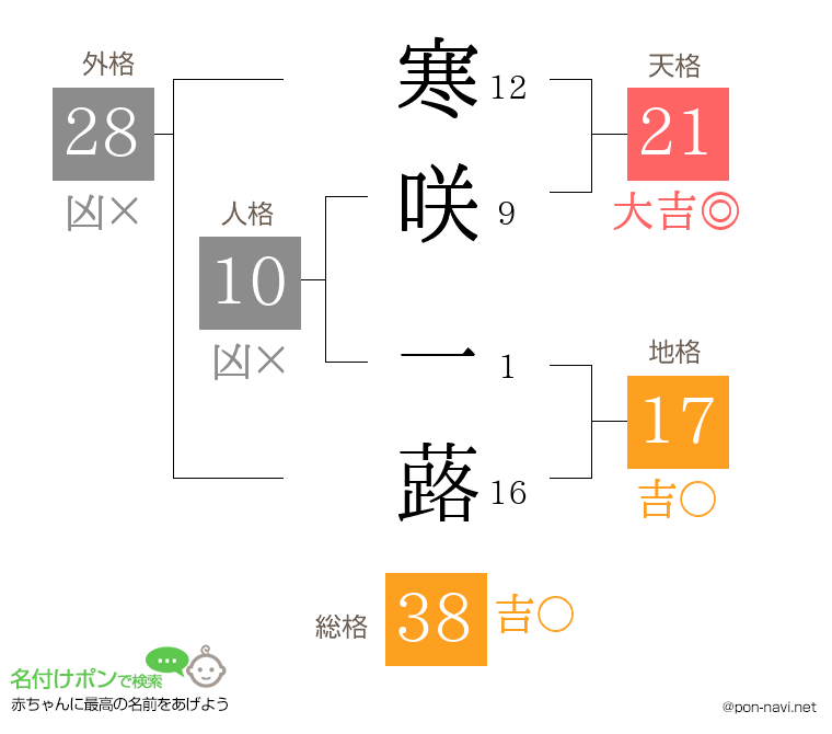 寒咲 一蕗さんの姓名判断結果