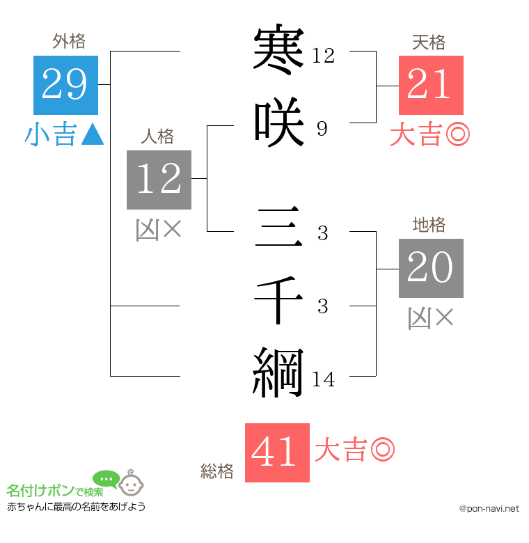 寒咲 三千綱さんの姓名判断結果