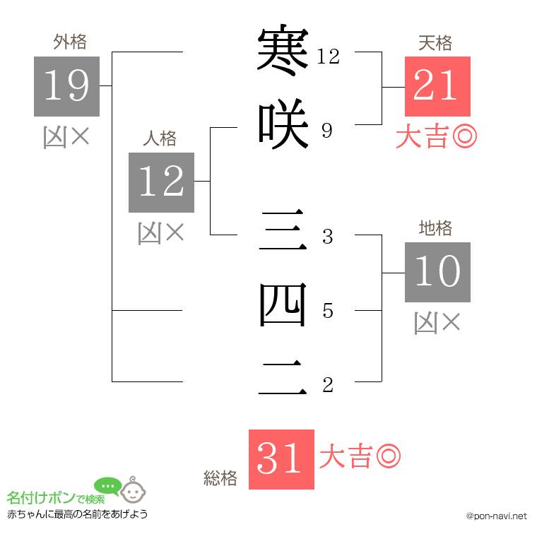 寒咲 三四二さんの姓名判断結果