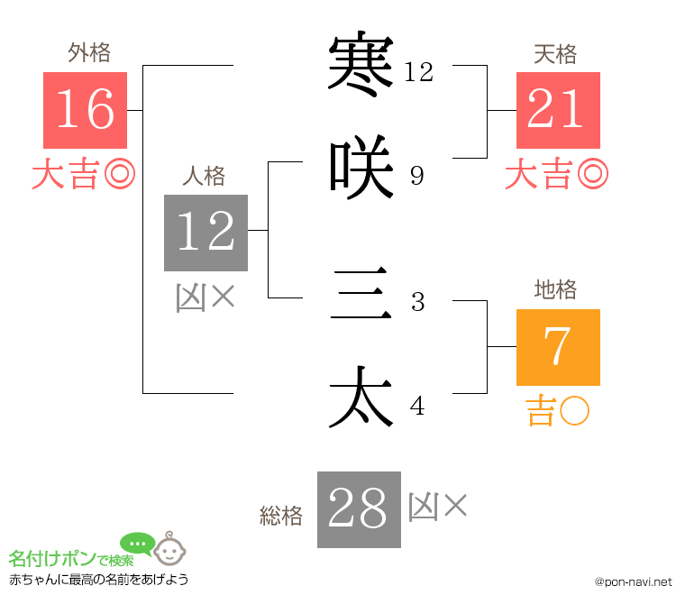 寒咲 三太さんの姓名判断結果