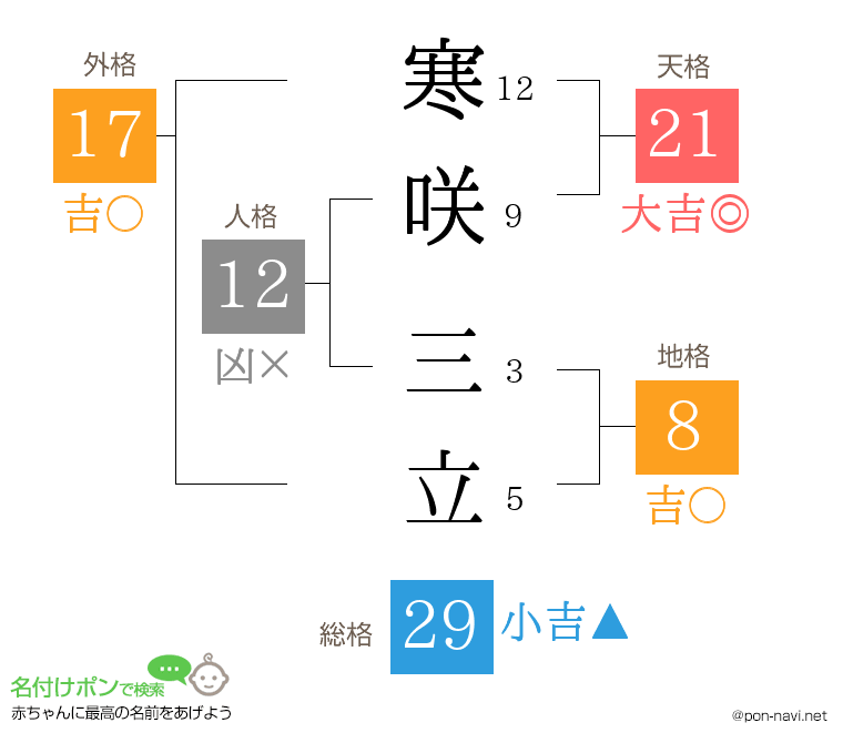 寒咲 三立さんの姓名判断結果