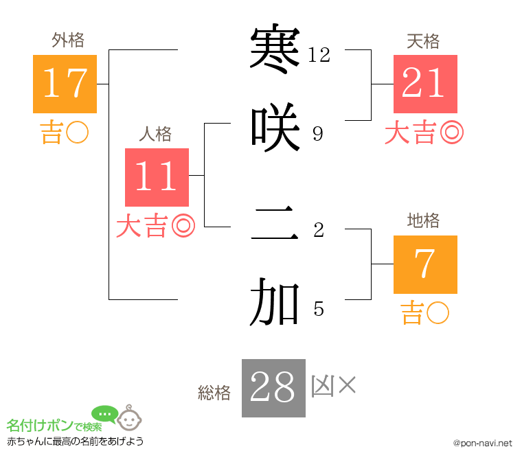 寒咲 二加さんの姓名判断結果
