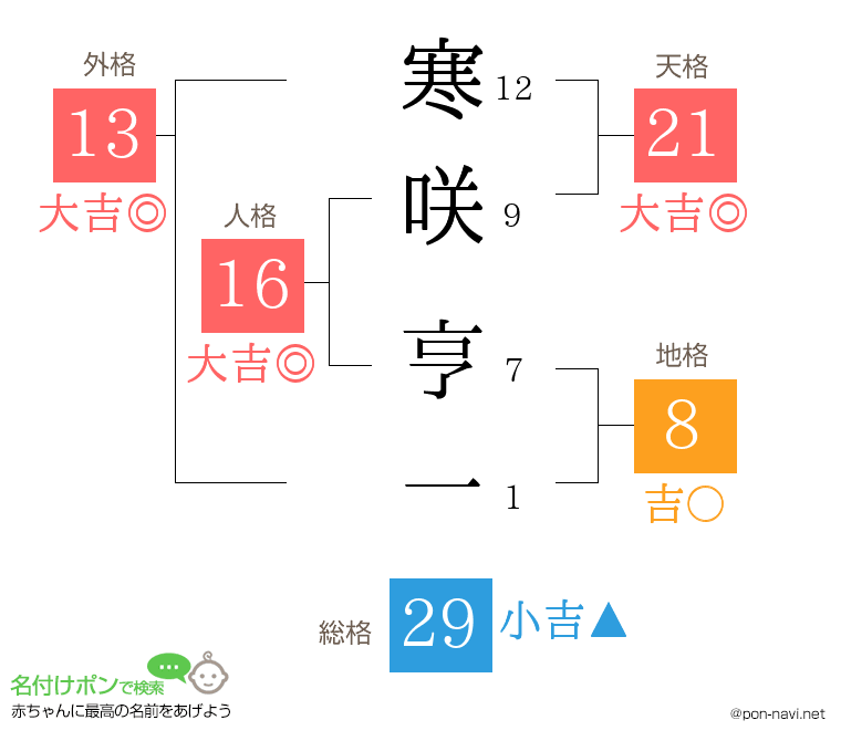 寒咲 亨一さんの姓名判断結果