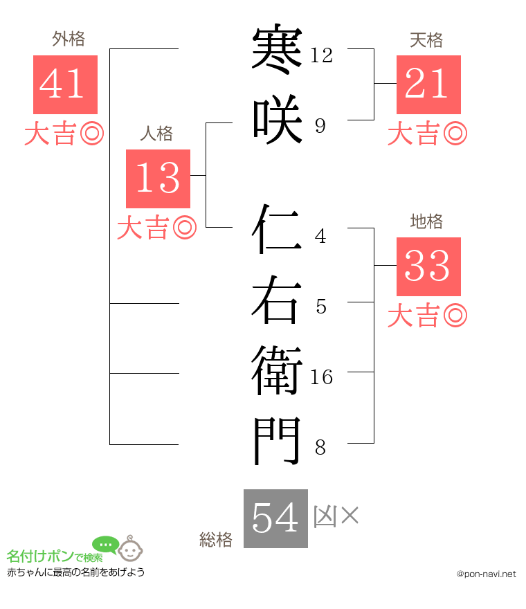 寒咲 仁右衛門さんの姓名判断結果