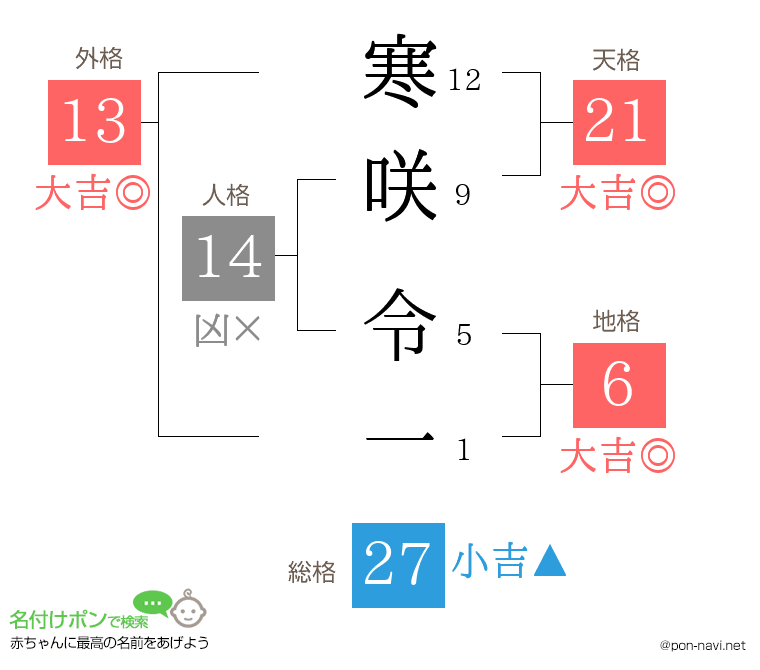 寒咲 令一さんの姓名判断結果