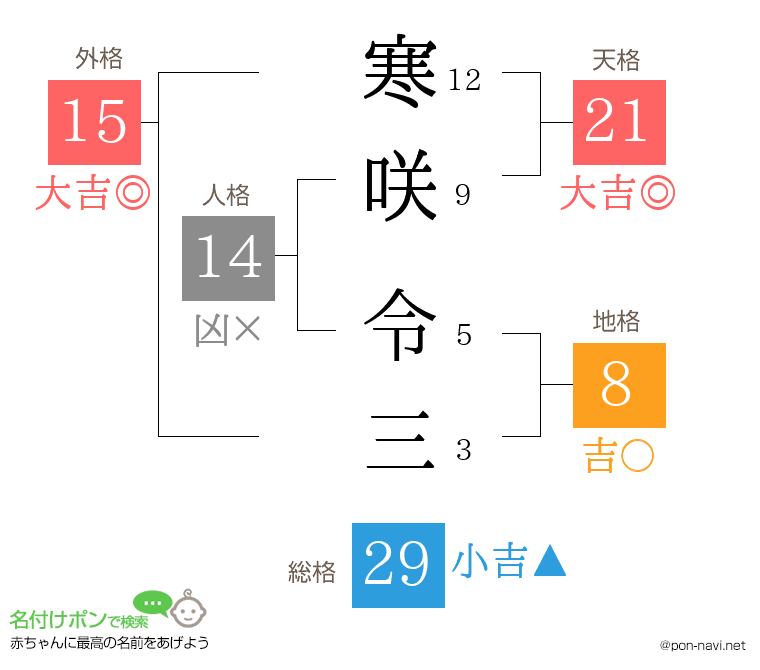 寒咲 令三さんの姓名判断結果