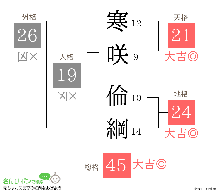 寒咲 倫綱さんの姓名判断結果