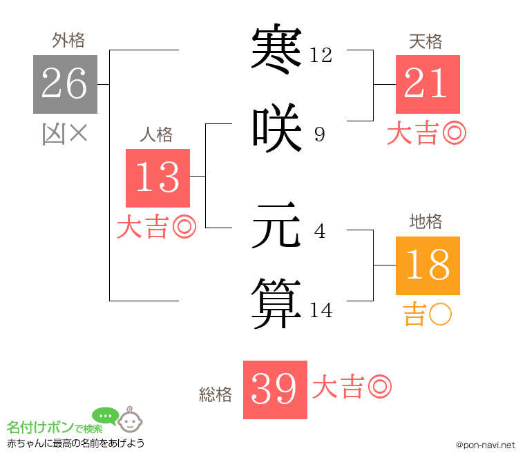 寒咲 元算さんの姓名判断結果