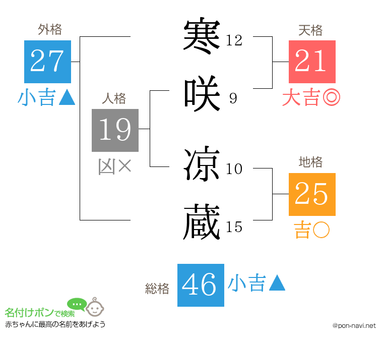 寒咲 凉蔵さんの姓名判断結果