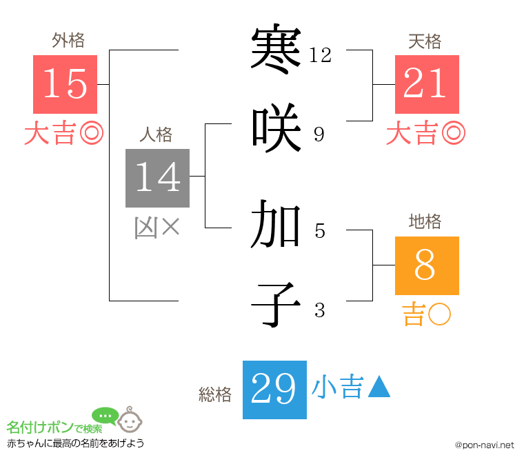 寒咲 加子さんの姓名判断結果