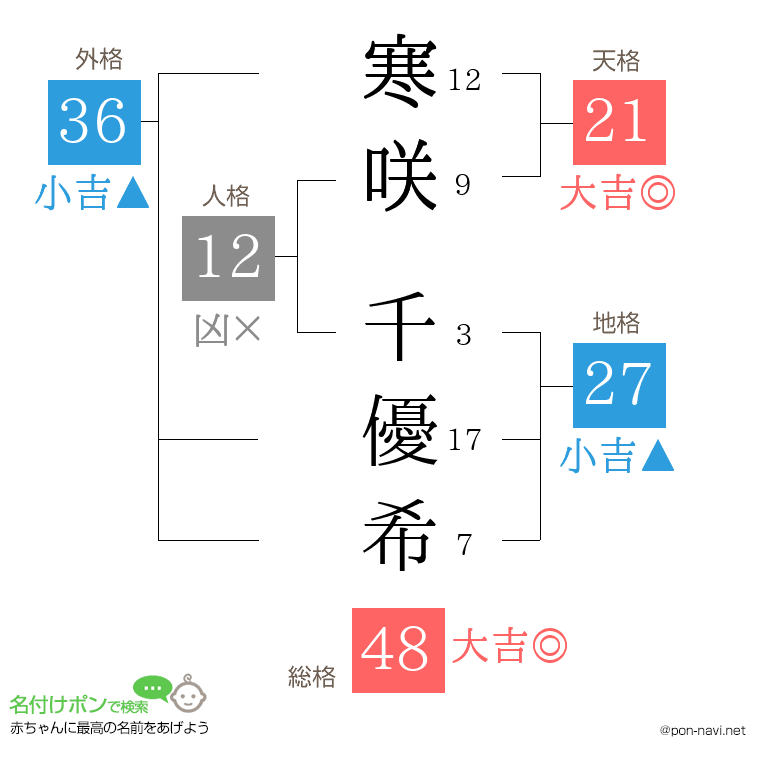 寒咲 千優希さんの姓名判断結果