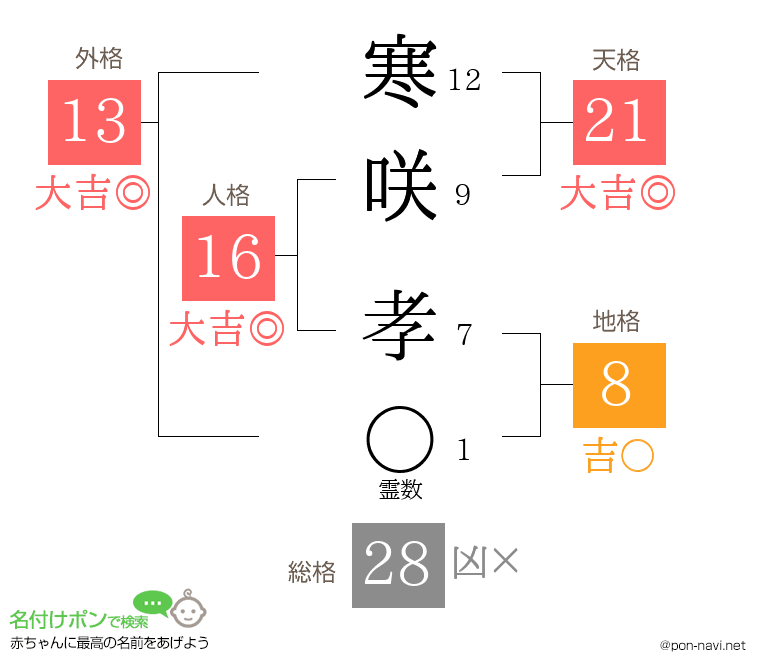 寒咲 孝さんの姓名判断結果