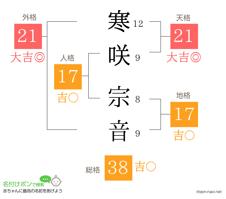 寒咲 宗音さんの姓名判断結果