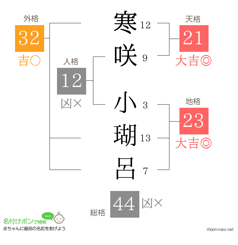 寒咲 小瑚呂さんの姓名判断結果