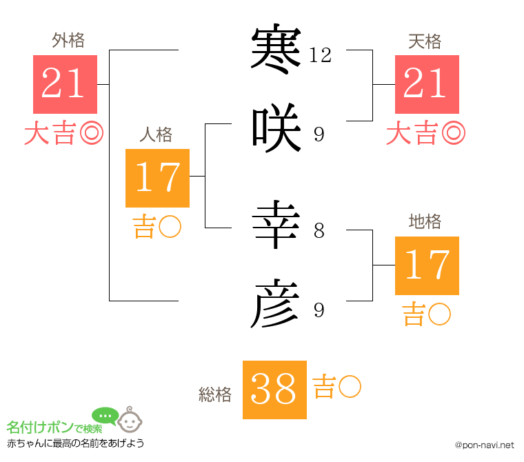寒咲 幸彦さんの姓名判断結果