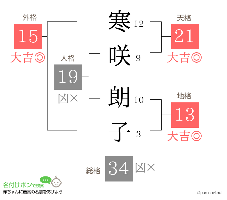 寒咲 朗子さんの姓名判断結果