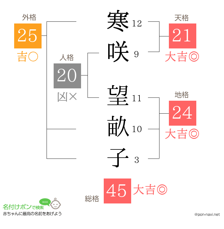 寒咲 望畝子さんの姓名判断結果