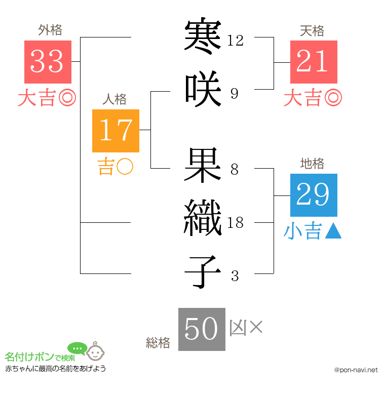 寒咲 果織子さんの姓名判断結果