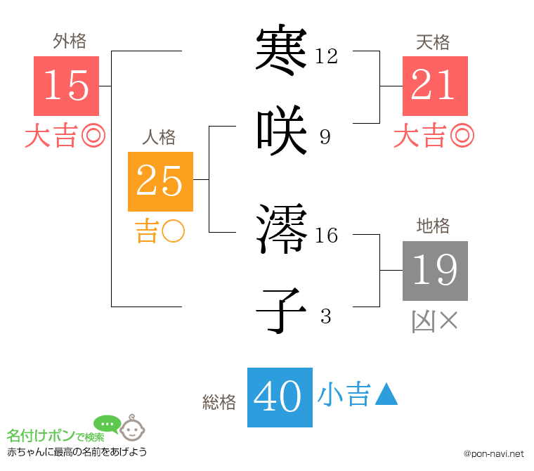 寒咲 澪子さんの姓名判断結果