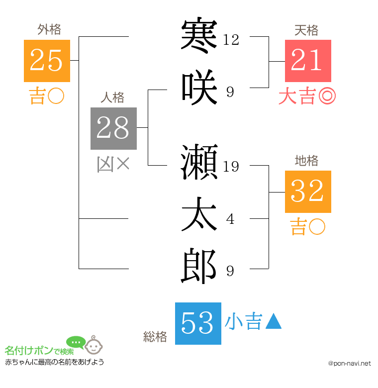 寒咲 瀬太郎さんの姓名判断結果