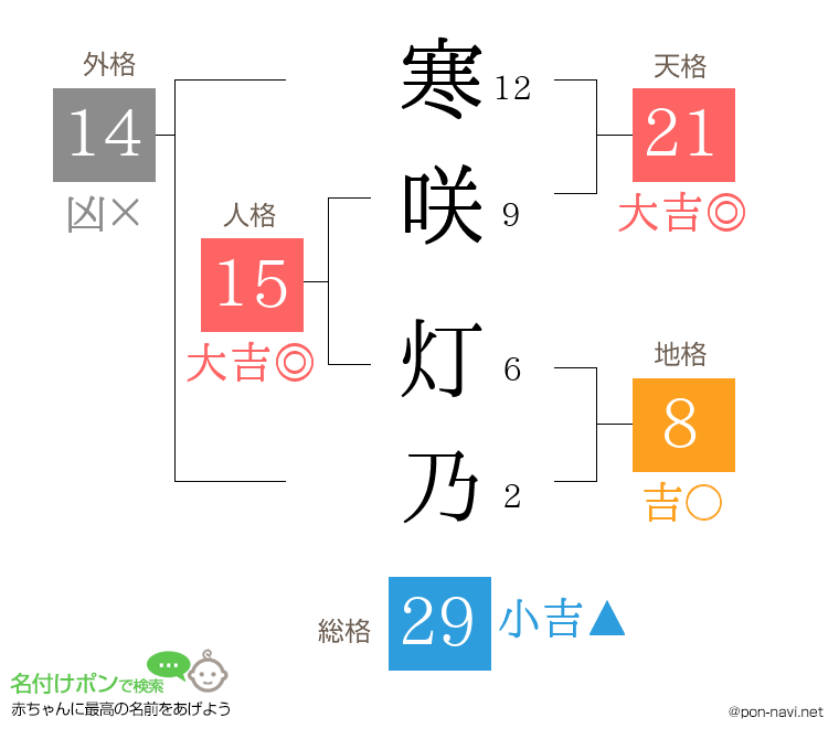 寒咲 灯乃さんの姓名判断結果