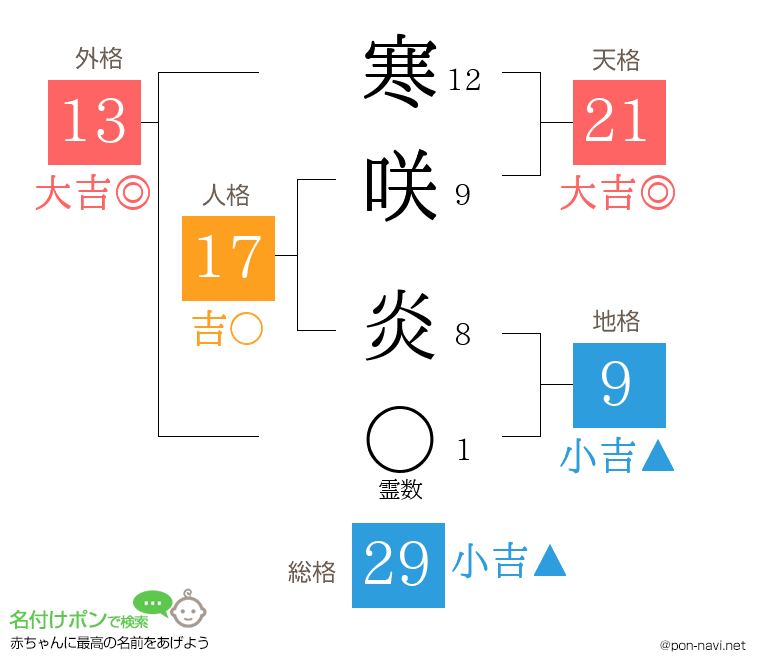 寒咲 炎さんの姓名判断結果