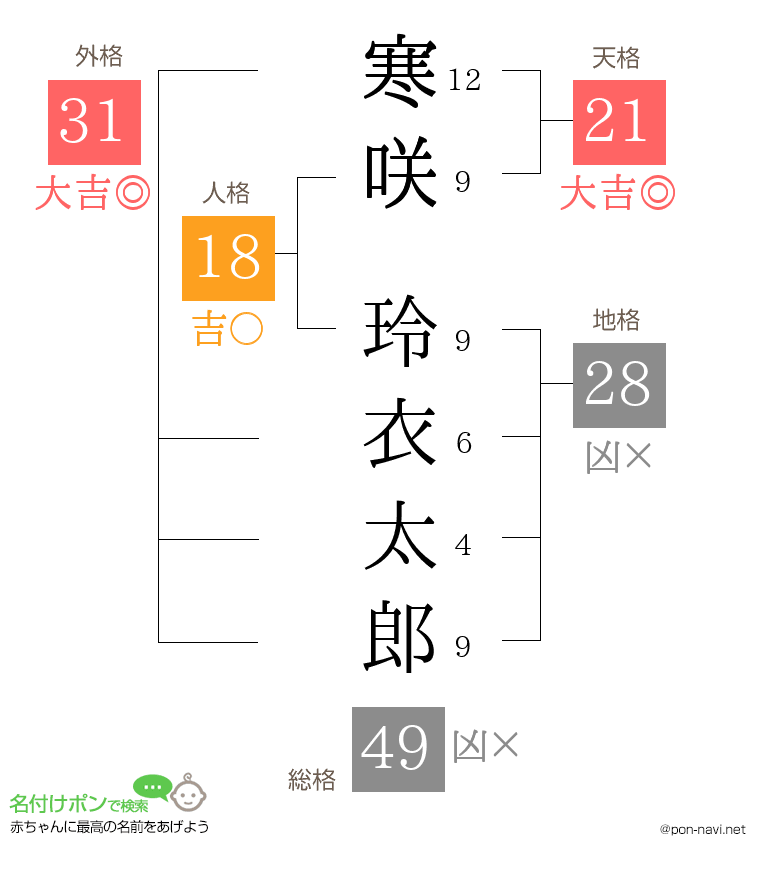 寒咲 玲衣太郎さんの姓名判断結果