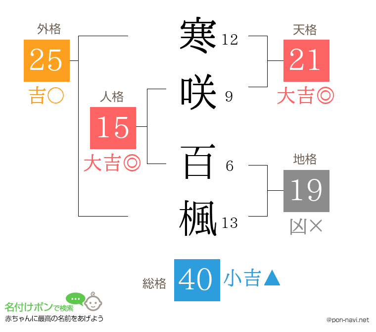 寒咲 百楓さんの姓名判断結果
