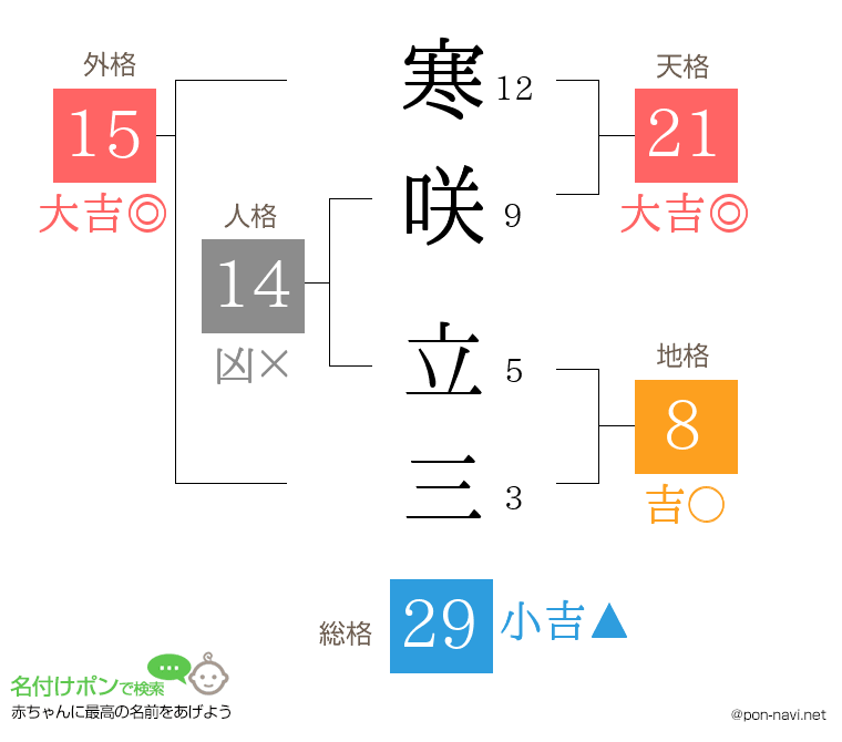 寒咲 立三さんの姓名判断結果