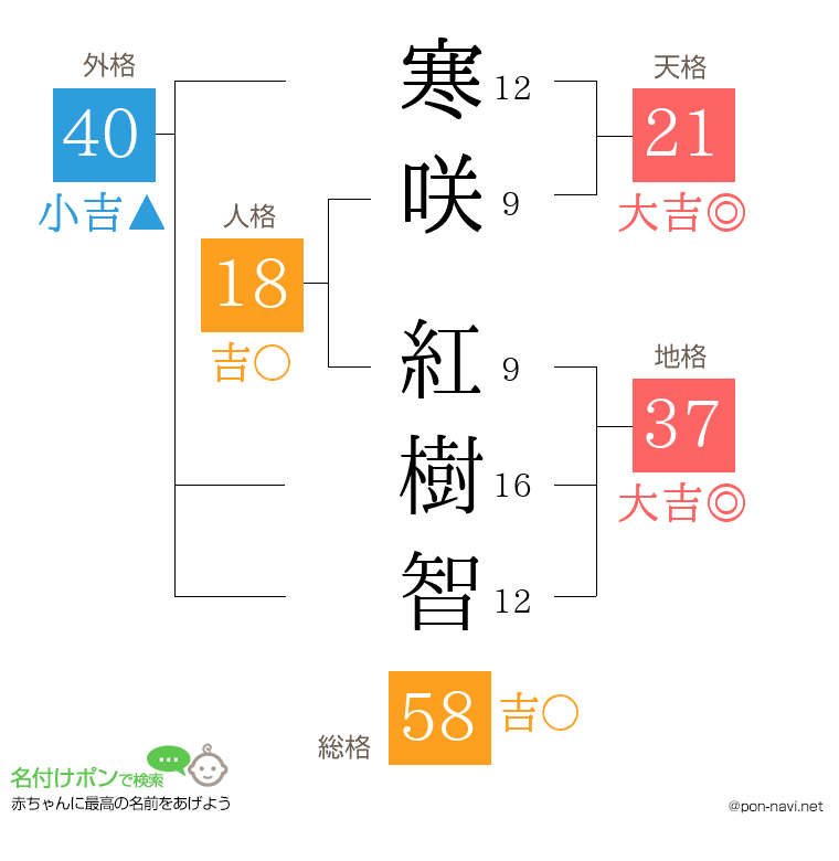 寒咲 紅樹智さんの姓名判断結果