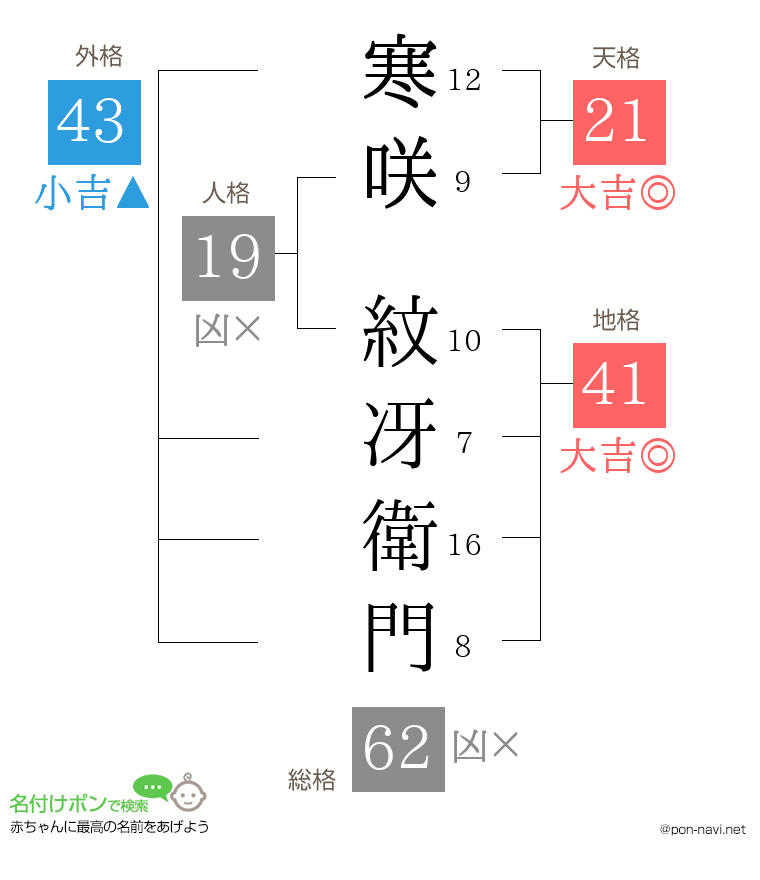 寒咲 紋冴衛門さんの姓名判断結果