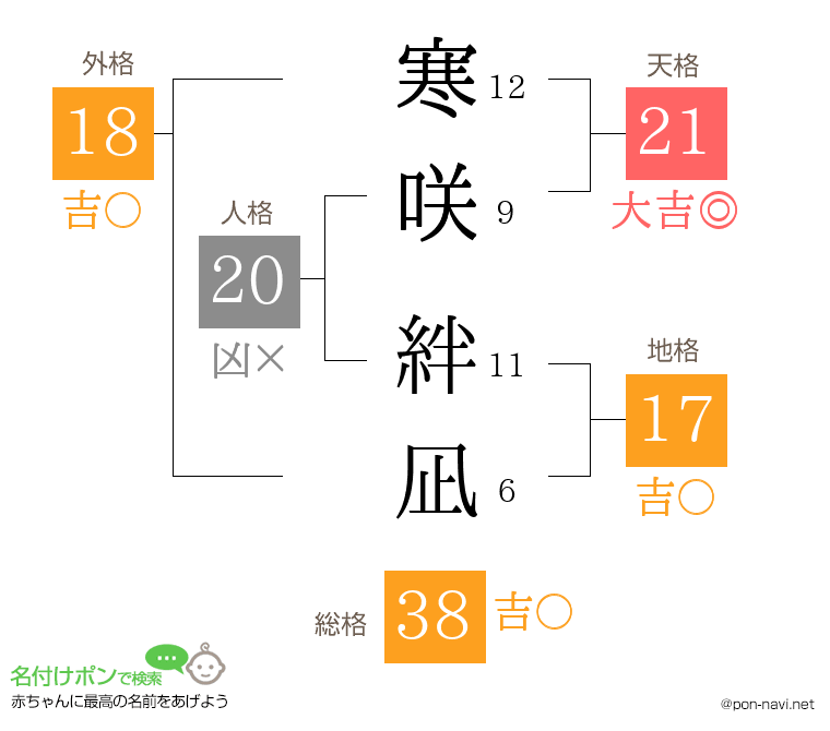寒咲 絆凪さんの姓名判断結果